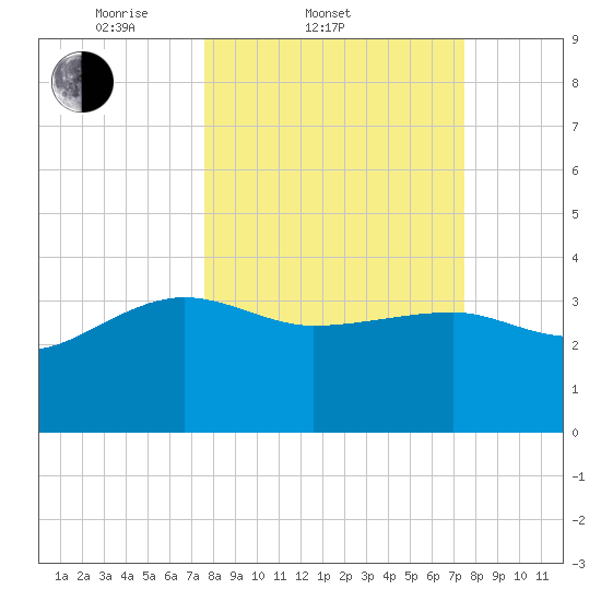 Bluff Plantation tide chart for Wednesday, March 11, 2026