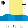 Bluff Plantation tide chart for Wednesday, March 11, 2026