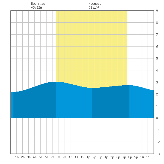 Bluff Plantation tide chart for Thursday, March 12, 2026
