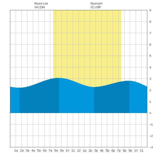 Bluff Plantation tide chart for Friday, March 13, 2026