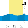 Bluff Plantation tide chart for Friday, March 13, 2026