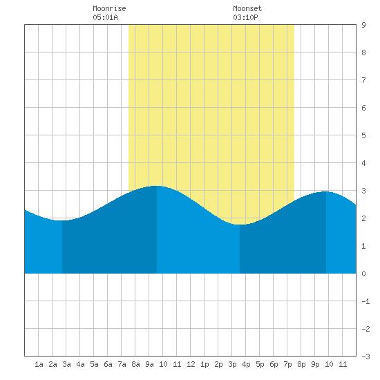 Bluff Plantation tide chart for Saturday, March 14, 2026
