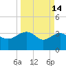 Bluff Plantation tide chart for Saturday, March 14, 2026