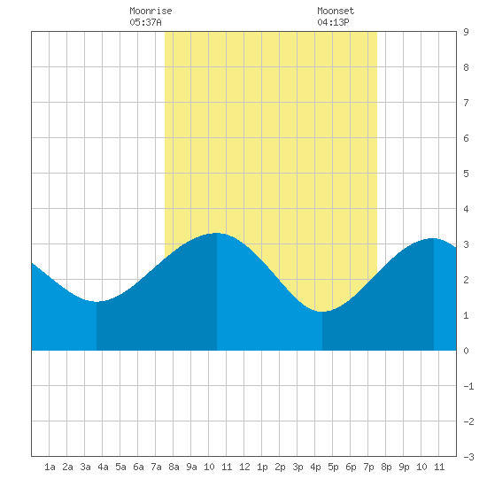 Bluff Plantation tide chart for Sunday, March 15, 2026