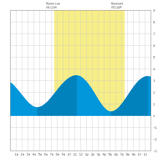 Bluff Plantation tide chart for Monday, March 16, 2026