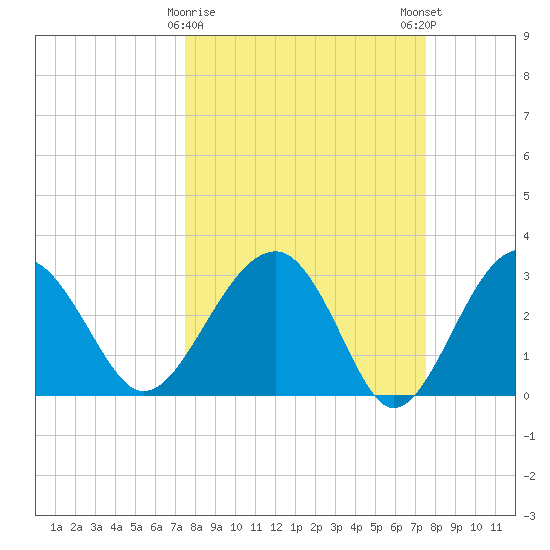 Bluff Plantation tide chart for Tuesday, March 17, 2026