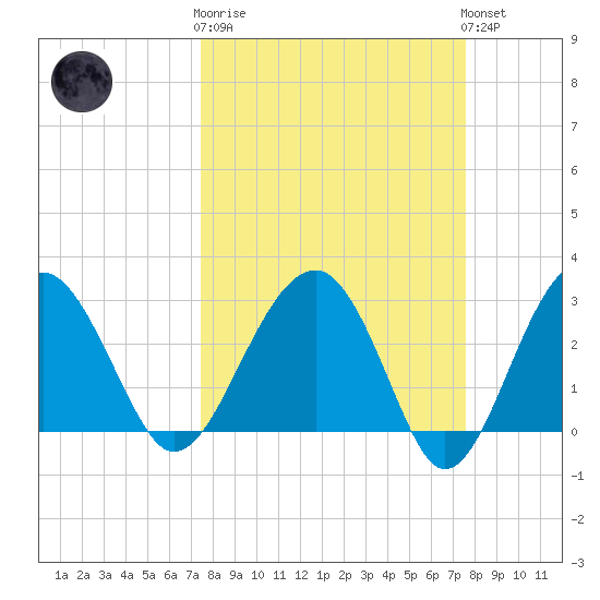 Bluff Plantation tide chart for Wednesday, March 18, 2026