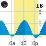 Bluff Plantation tide chart for Wednesday, March 18, 2026