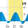 Bluff Plantation tide chart for Thursday, March 19, 2026