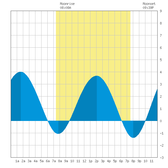 Bluff Plantation tide chart for Friday, March 20, 2026