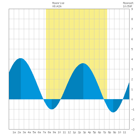 Bluff Plantation tide chart for Saturday, March 21, 2026
