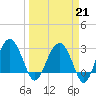 Bluff Plantation tide chart for Saturday, March 21, 2026