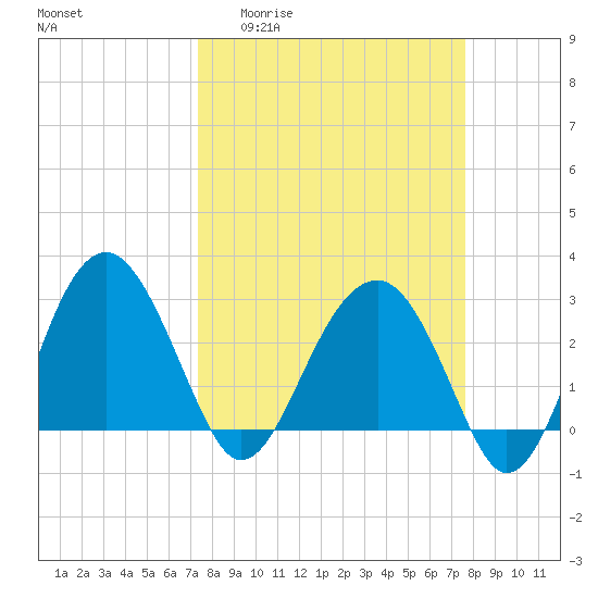 Bluff Plantation tide chart for Sunday, March 22, 2026