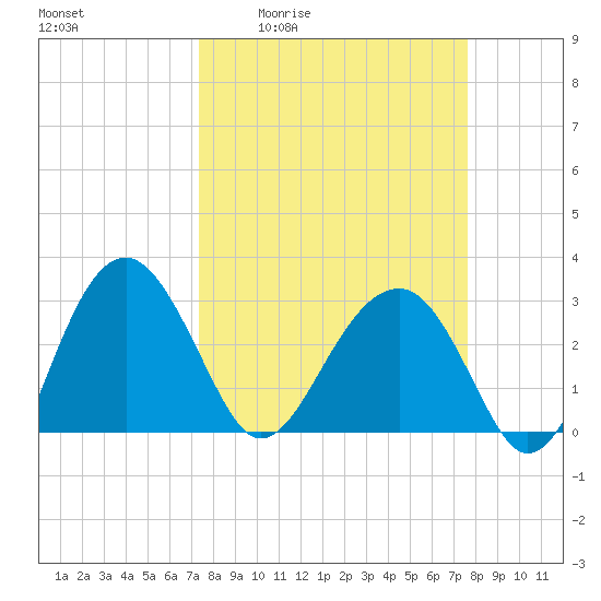 Bluff Plantation tide chart for Monday, March 23, 2026