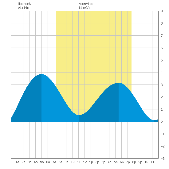 Bluff Plantation tide chart for Tuesday, March 24, 2026