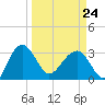 Bluff Plantation tide chart for Tuesday, March 24, 2026