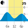 Bluff Plantation tide chart for Wednesday, March 25, 2026