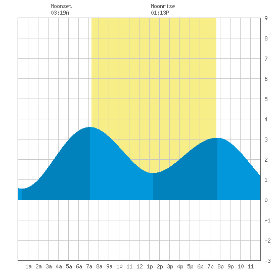 Bluff Plantation tide chart for Thursday, March 26, 2026