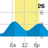 Bluff Plantation tide chart for Thursday, March 26, 2026