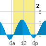 Bluff Plantation tide chart for Monday, March 2, 2026