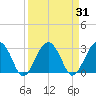 Bluff Plantation tide chart for Tuesday, March 31, 2026