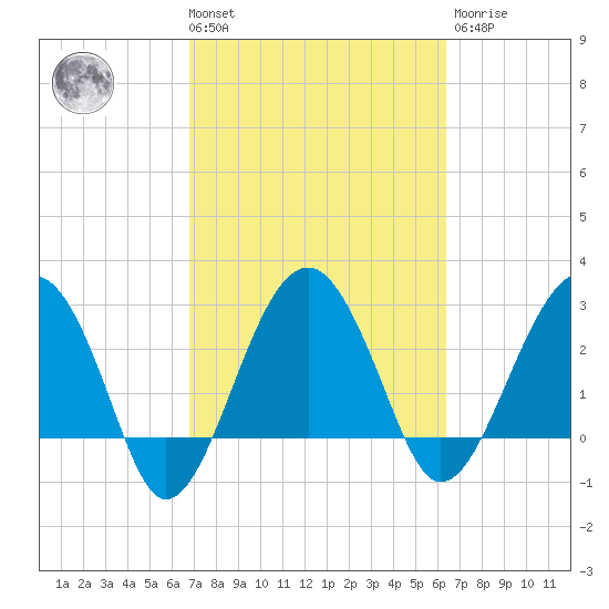 Bluff Plantation tide chart for Tuesday, March 3, 2026