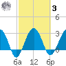 Bluff Plantation tide chart for Tuesday, March 3, 2026