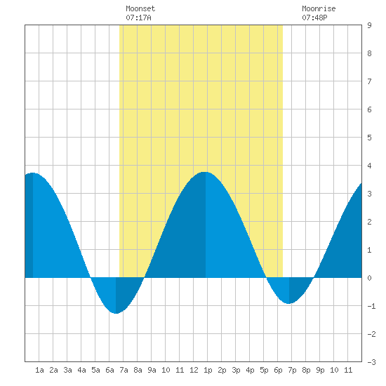 Bluff Plantation tide chart for Wednesday, March 4, 2026
