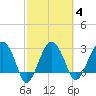 Bluff Plantation tide chart for Wednesday, March 4, 2026