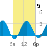 Bluff Plantation tide chart for Thursday, March 5, 2026
