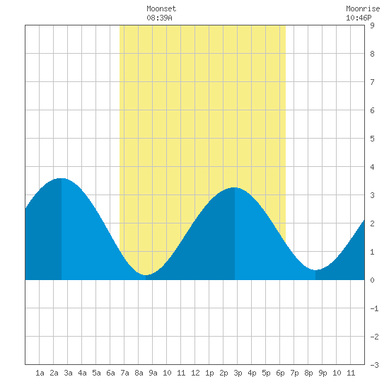 Bluff Plantation tide chart for Saturday, March 7, 2026
