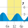 Bluff Plantation tide chart for Saturday, March 7, 2026