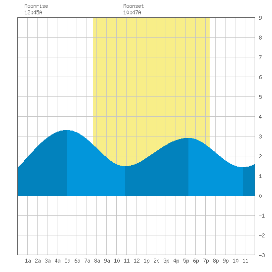 Bluff Plantation tide chart for Monday, March 9, 2026