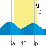 Bluff Plantation tide chart for Monday, March 9, 2026