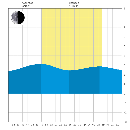 Bluff Plantation tide chart for Friday, April 10, 2026