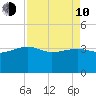 Bluff Plantation tide chart for Friday, April 10, 2026