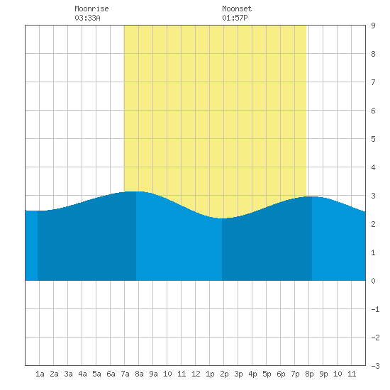Bluff Plantation tide chart for Saturday, April 11, 2026