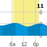 Bluff Plantation tide chart for Saturday, April 11, 2026