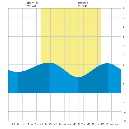 Bluff Plantation tide chart for Sunday, April 12, 2026