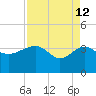 Bluff Plantation tide chart for Sunday, April 12, 2026