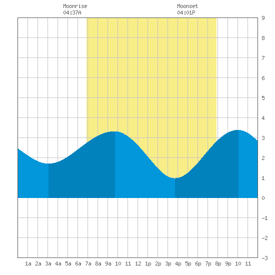 Bluff Plantation tide chart for Monday, April 13, 2026