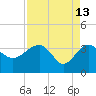 Bluff Plantation tide chart for Monday, April 13, 2026