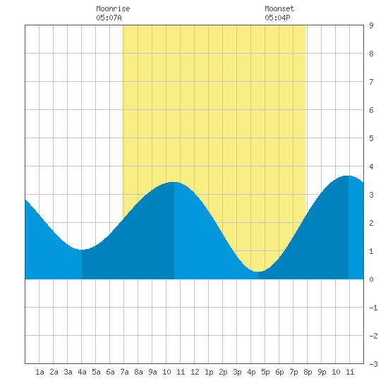 Bluff Plantation tide chart for Tuesday, April 14, 2026