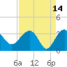 Bluff Plantation tide chart for Tuesday, April 14, 2026