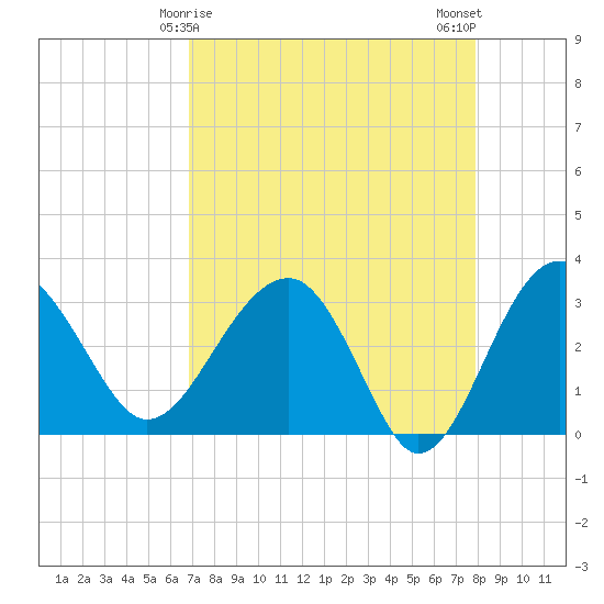 Bluff Plantation tide chart for Wednesday, April 15, 2026