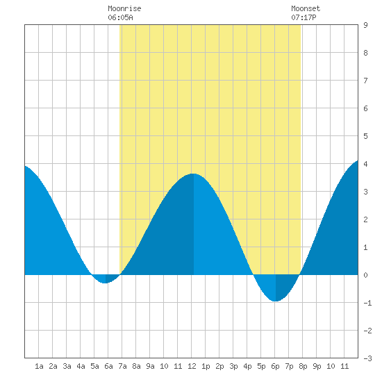 Bluff Plantation tide chart for Thursday, April 16, 2026
