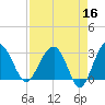 Bluff Plantation tide chart for Thursday, April 16, 2026
