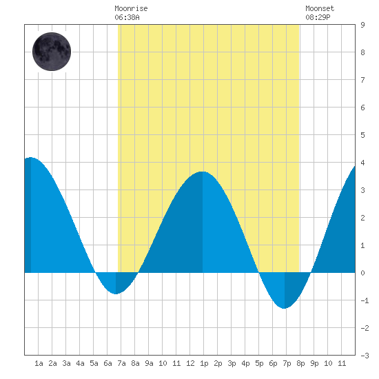 Bluff Plantation tide chart for Friday, April 17, 2026