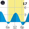 Bluff Plantation tide chart for Friday, April 17, 2026