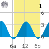 Bluff Plantation tide chart for Wednesday, April 1, 2026